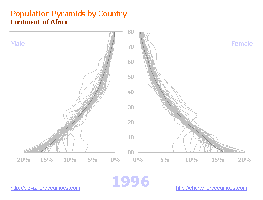 Population Pyramid Africa 1996