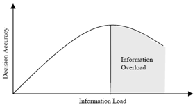 information-overload