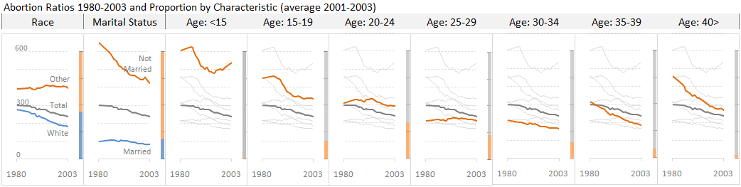 Abortion ratios 1980-2003 by race, marital status and age
