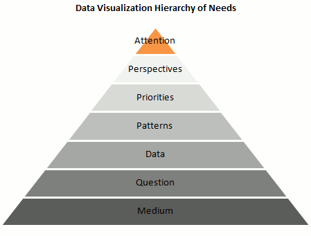 Data visualization hierarchy of needs