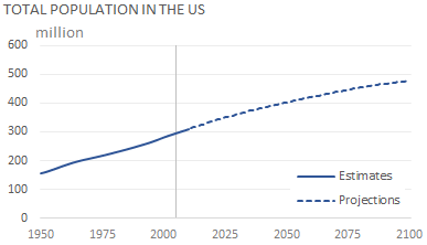 ep-us-population-1950-2100