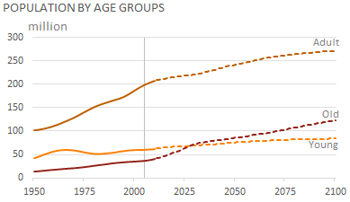 ep-us-population-age-group-1950-2100