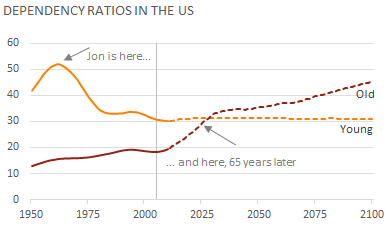 ep-us-population-dependency-1950-2100