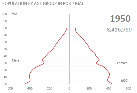 portugal-population-pyramid